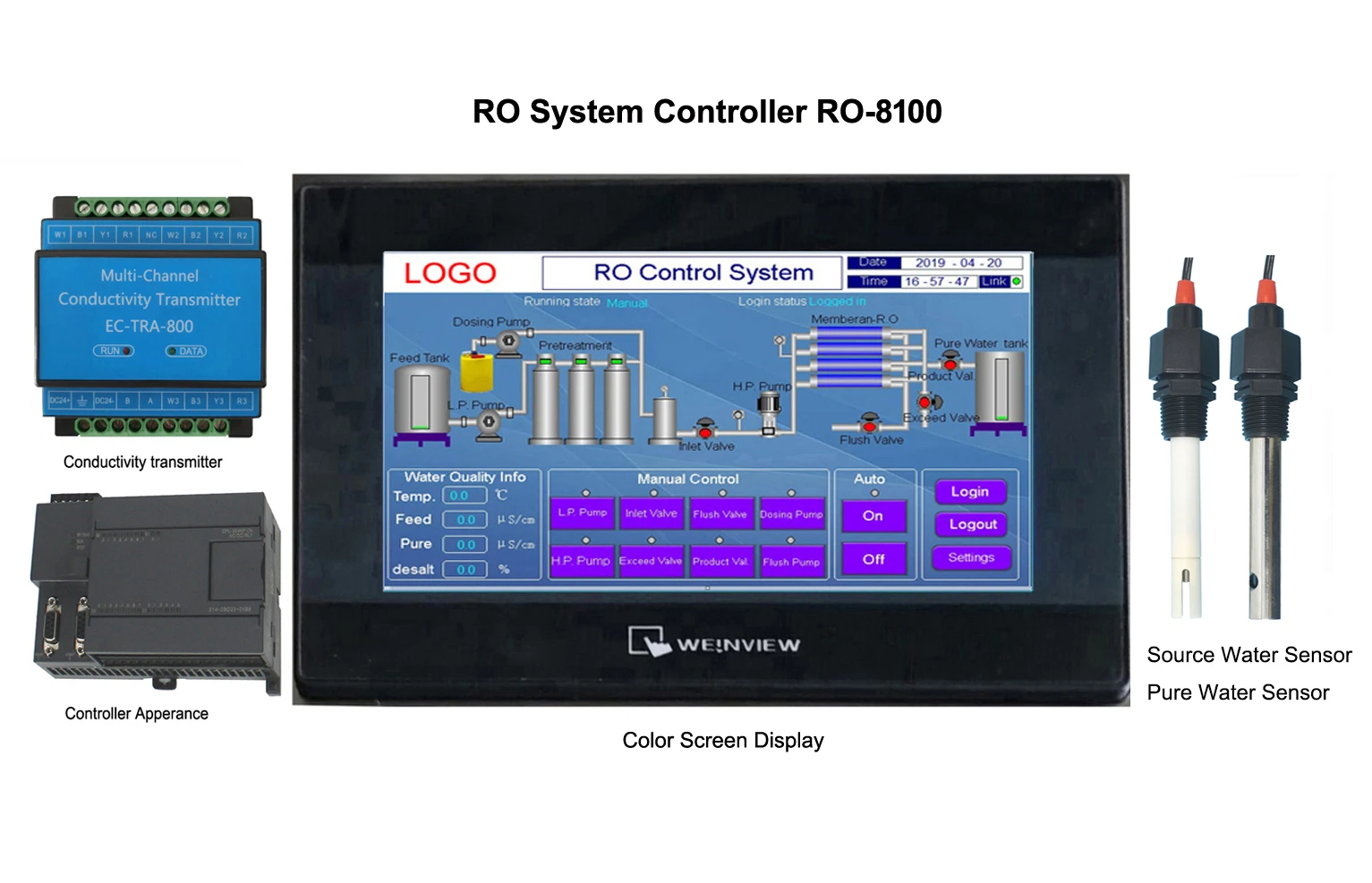Ro System Controller: Central nervous system in water purification systems